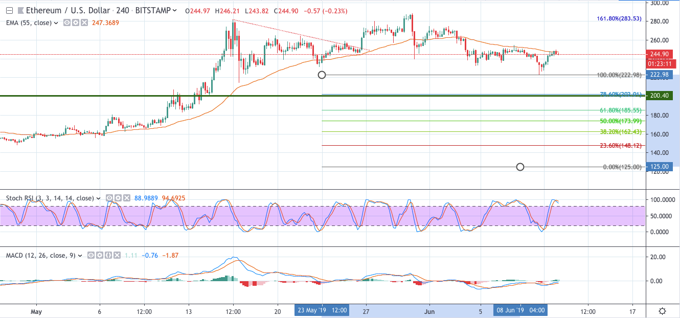 ETH/USD chart by TradingView